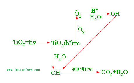 南昌甲醛治理 南昌光触媒除甲醛